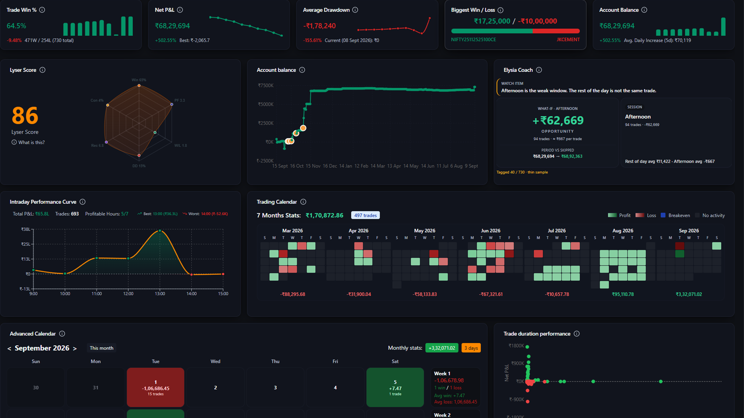 TradeLyser dashboard with Lyser Score and Elysia Coach